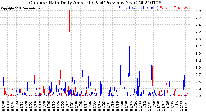 Milwaukee Weather Outdoor Rain<br>Daily Amount<br>(Past/Previous Year)