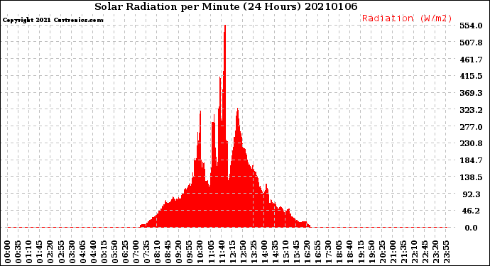 Milwaukee Weather Solar Radiation<br>per Minute<br>(24 Hours)