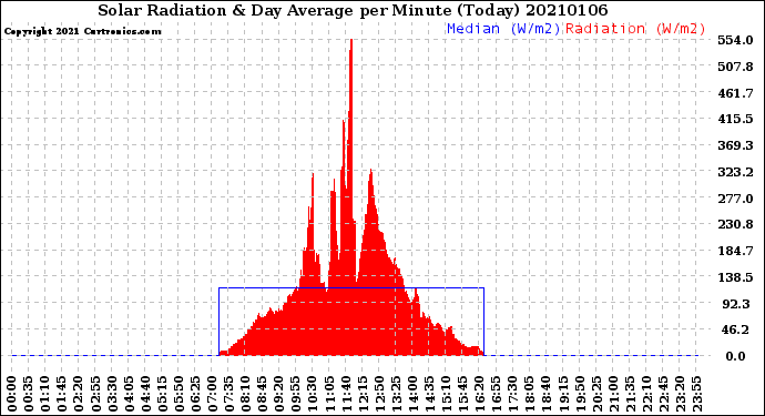 Milwaukee Weather Solar Radiation<br>& Day Average<br>per Minute<br>(Today)