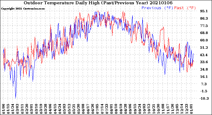 Milwaukee Weather Outdoor Temperature<br>Daily High<br>(Past/Previous Year)