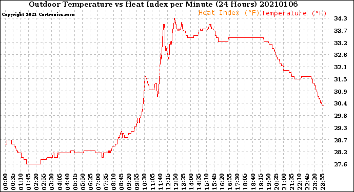 Milwaukee Weather Outdoor Temperature<br>vs Heat Index<br>per Minute<br>(24 Hours)