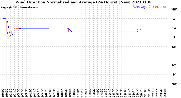 Milwaukee Weather Wind Direction<br>Normalized and Average<br>(24 Hours) (New)