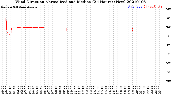 Milwaukee Weather Wind Direction<br>Normalized and Median<br>(24 Hours) (New)