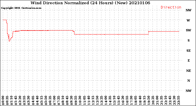 Milwaukee Weather Wind Direction<br>Normalized<br>(24 Hours) (New)