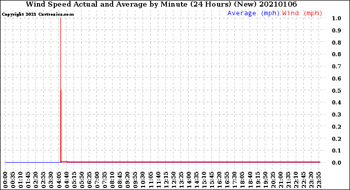 Milwaukee Weather Wind Speed<br>Actual and Average<br>by Minute<br>(24 Hours) (New)