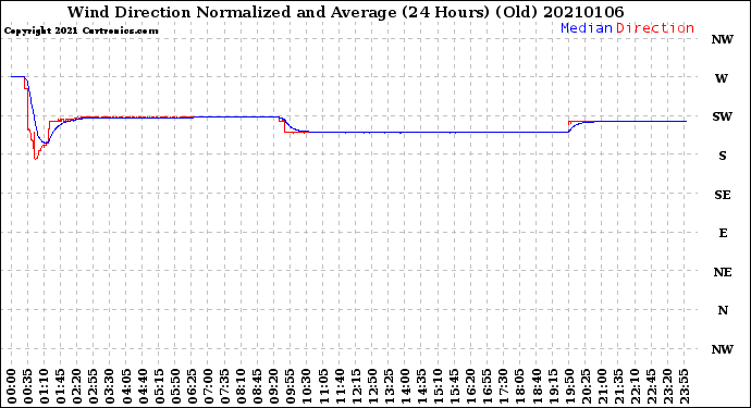 Milwaukee Weather Wind Direction<br>Normalized and Average<br>(24 Hours) (Old)