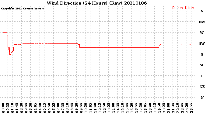 Milwaukee Weather Wind Direction<br>(24 Hours) (Raw)