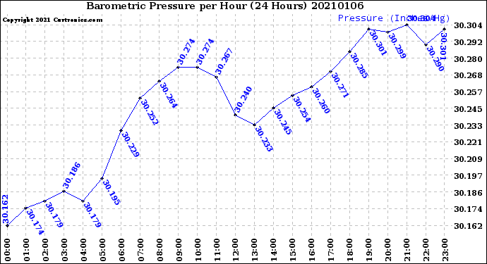 Milwaukee Weather Barometric Pressure<br>per Hour<br>(24 Hours)