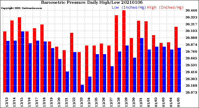 Milwaukee Weather Barometric Pressure<br>Daily High/Low