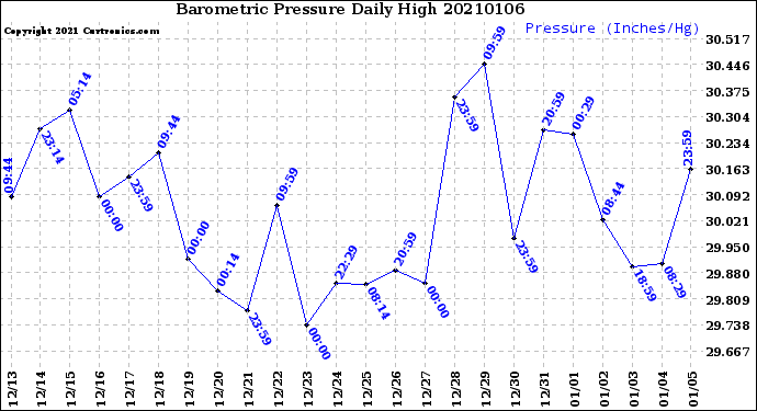 Milwaukee Weather Barometric Pressure<br>Daily High