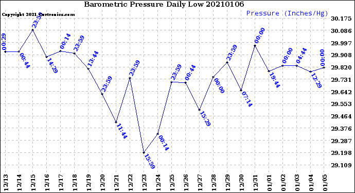 Milwaukee Weather Barometric Pressure<br>Daily Low