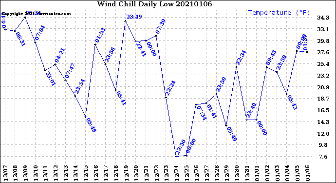 Milwaukee Weather Wind Chill<br>Daily Low