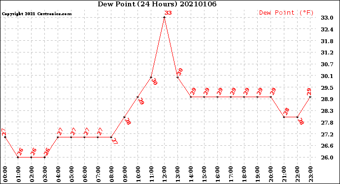 Milwaukee Weather Dew Point<br>(24 Hours)