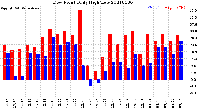 Milwaukee Weather Dew Point<br>Daily High/Low