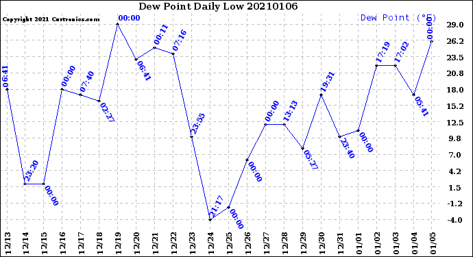 Milwaukee Weather Dew Point<br>Daily Low