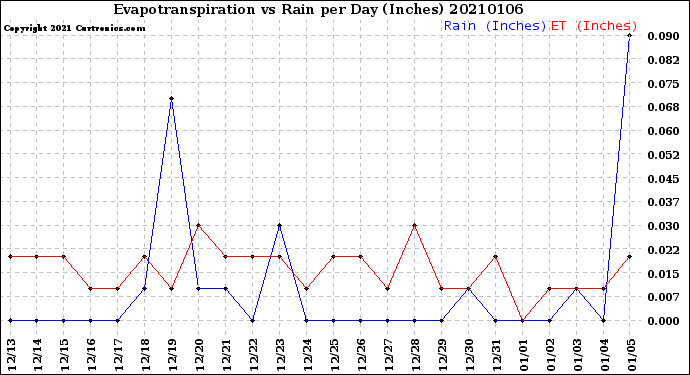 Milwaukee Weather Evapotranspiration<br>vs Rain per Day<br>(Inches)