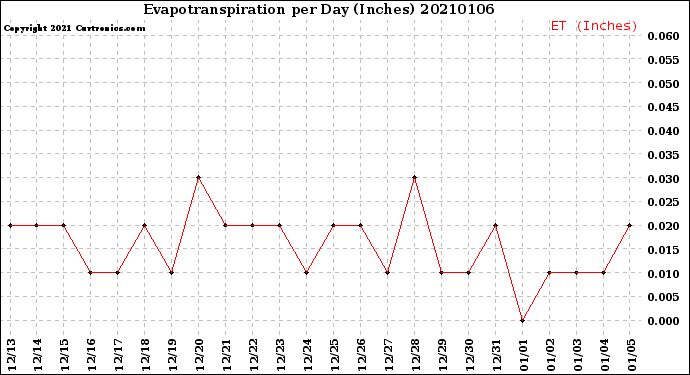 Milwaukee Weather Evapotranspiration<br>per Day (Inches)