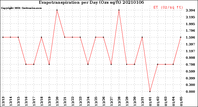 Milwaukee Weather Evapotranspiration<br>per Day (Ozs sq/ft)