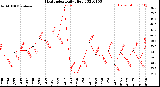 Milwaukee Weather Heat Index<br>Daily High