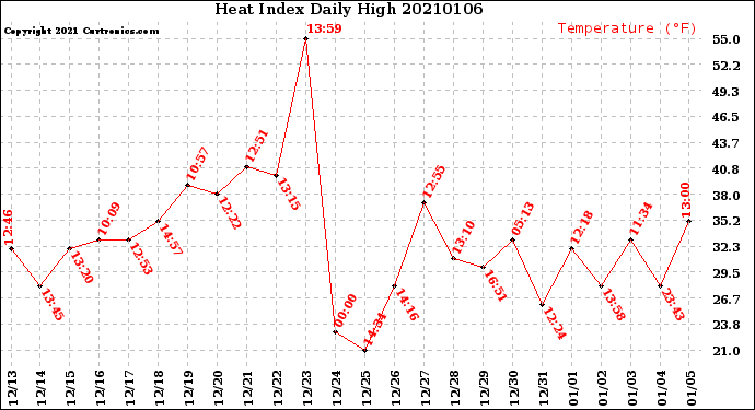Milwaukee Weather Heat Index<br>Daily High