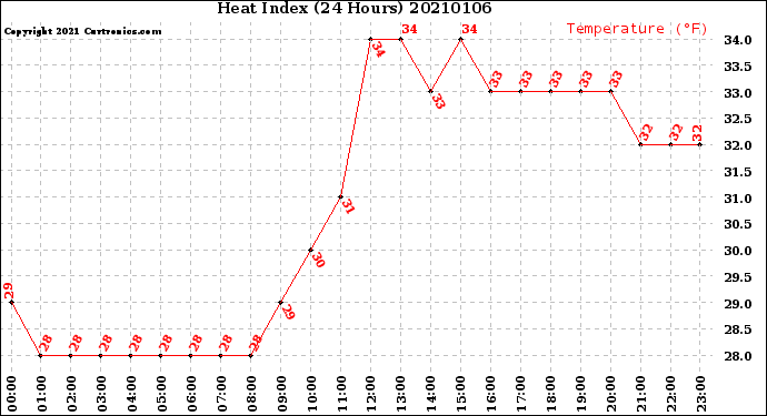 Milwaukee Weather Heat Index<br>(24 Hours)