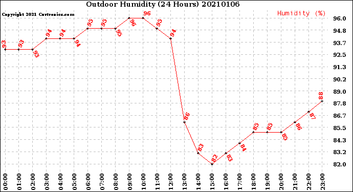 Milwaukee Weather Outdoor Humidity<br>(24 Hours)