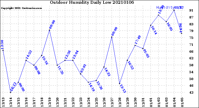Milwaukee Weather Outdoor Humidity<br>Daily Low