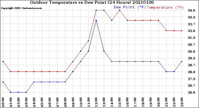 Milwaukee Weather Outdoor Temperature<br>vs Dew Point<br>(24 Hours)
