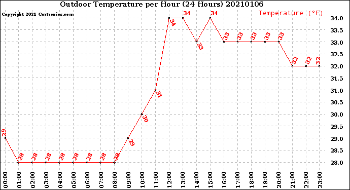Milwaukee Weather Outdoor Temperature<br>per Hour<br>(24 Hours)