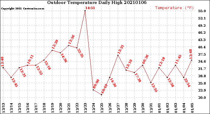 Milwaukee Weather Outdoor Temperature<br>Daily High