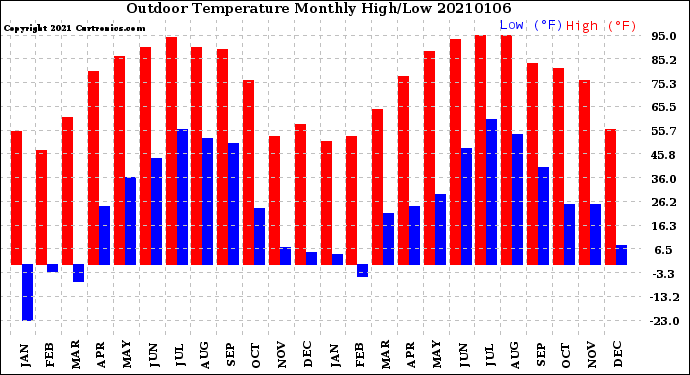 Milwaukee Weather Outdoor Temperature<br>Monthly High/Low