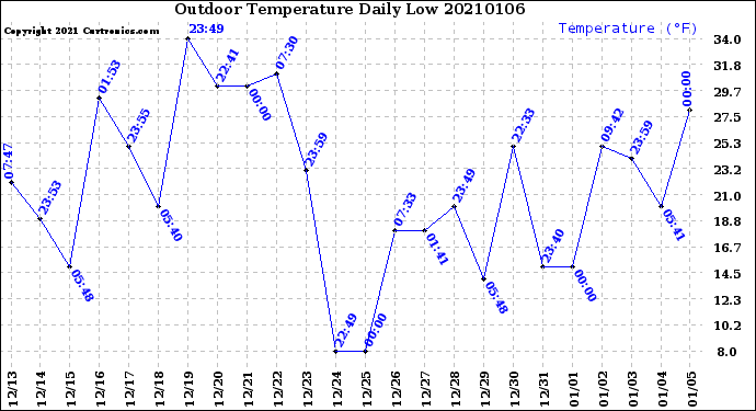 Milwaukee Weather Outdoor Temperature<br>Daily Low