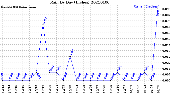 Milwaukee Weather Rain<br>By Day<br>(Inches)