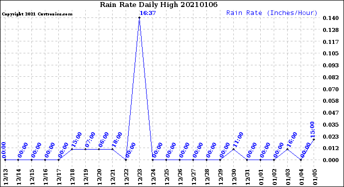 Milwaukee Weather Rain Rate<br>Daily High