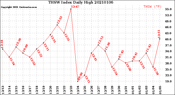 Milwaukee Weather THSW Index<br>Daily High