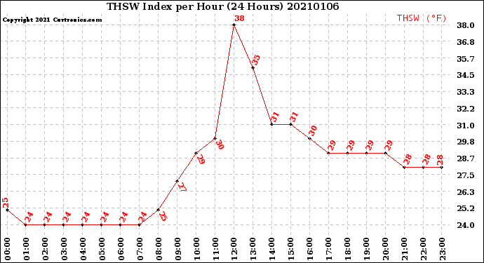 Milwaukee Weather THSW Index<br>per Hour<br>(24 Hours)