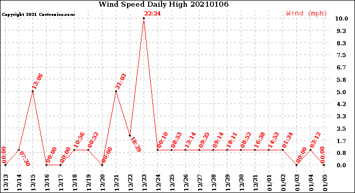 Milwaukee Weather Wind Speed<br>Daily High