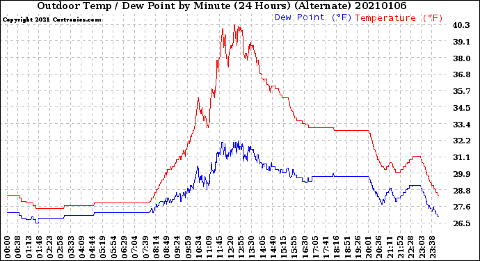 Milwaukee Weather Outdoor Temp / Dew Point<br>by Minute<br>(24 Hours) (Alternate)