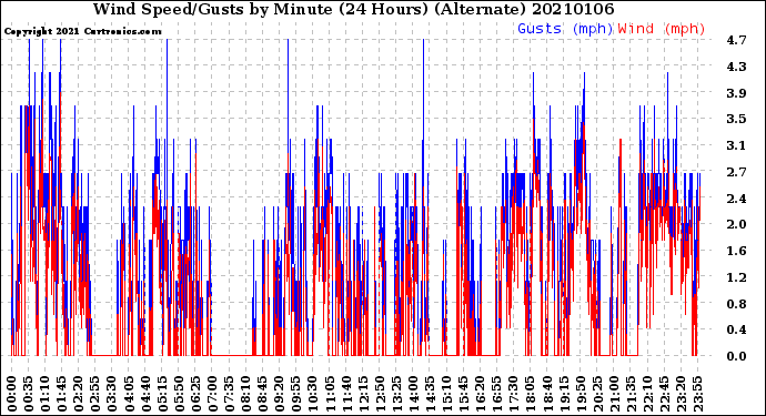 Milwaukee Weather Wind Speed/Gusts<br>by Minute<br>(24 Hours) (Alternate)