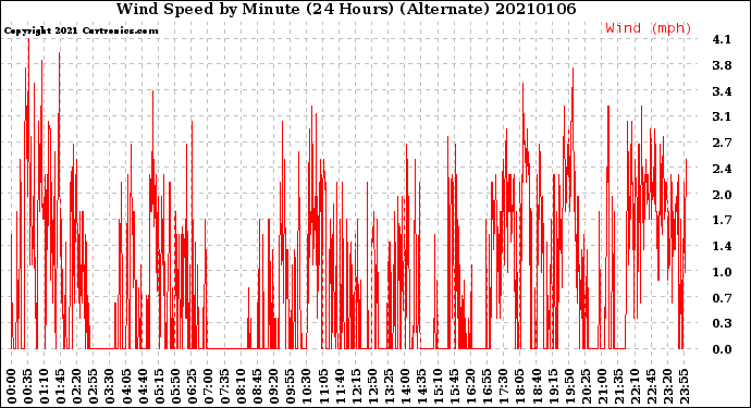 Milwaukee Weather Wind Speed<br>by Minute<br>(24 Hours) (Alternate)