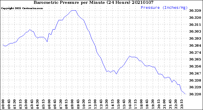 Milwaukee Weather Barometric Pressure<br>per Minute<br>(24 Hours)