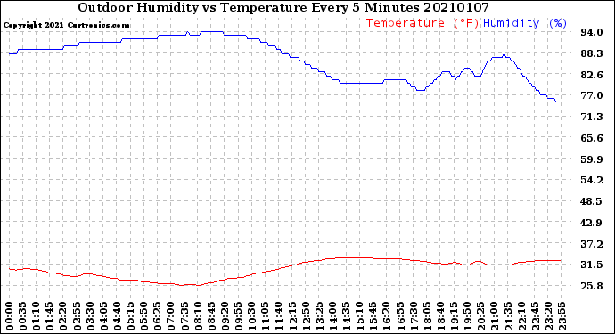 Milwaukee Weather Outdoor Humidity<br>vs Temperature<br>Every 5 Minutes