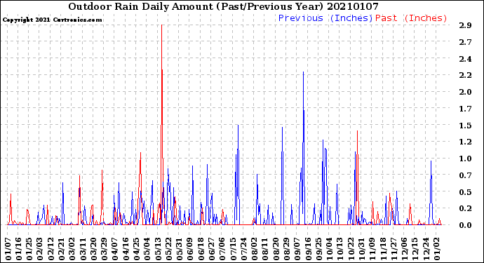 Milwaukee Weather Outdoor Rain<br>Daily Amount<br>(Past/Previous Year)