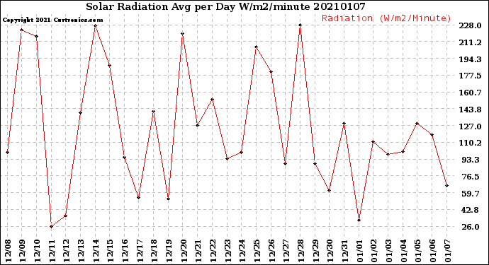 Milwaukee Weather Solar Radiation<br>Avg per Day W/m2/minute