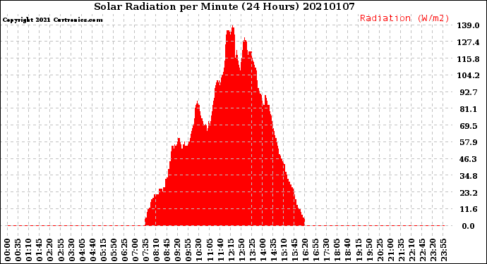 Milwaukee Weather Solar Radiation<br>per Minute<br>(24 Hours)