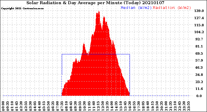 Milwaukee Weather Solar Radiation<br>& Day Average<br>per Minute<br>(Today)