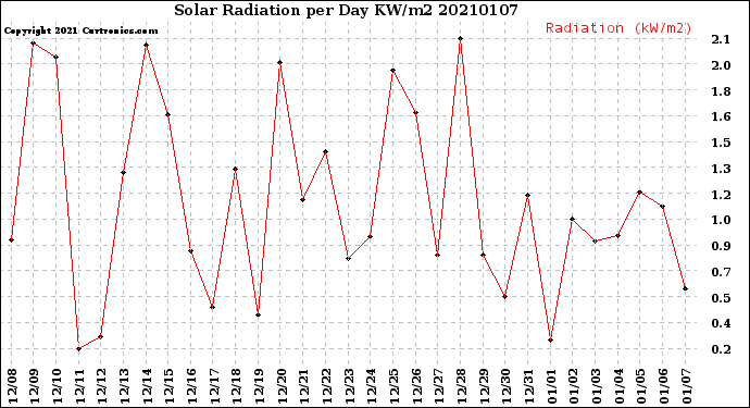 Milwaukee Weather Solar Radiation<br>per Day KW/m2