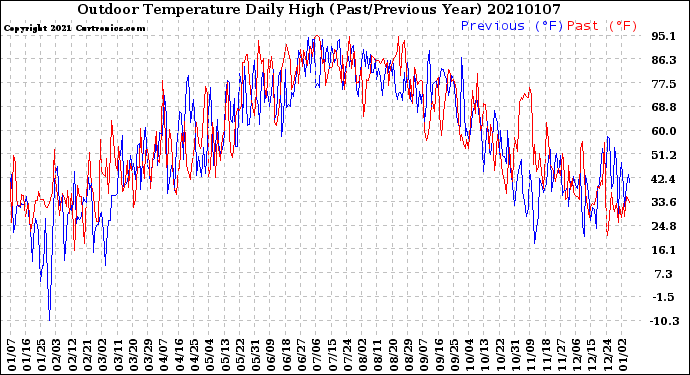 Milwaukee Weather Outdoor Temperature<br>Daily High<br>(Past/Previous Year)