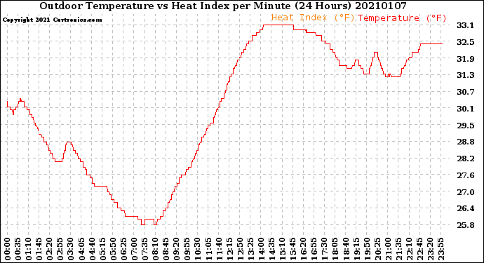 Milwaukee Weather Outdoor Temperature<br>vs Heat Index<br>per Minute<br>(24 Hours)