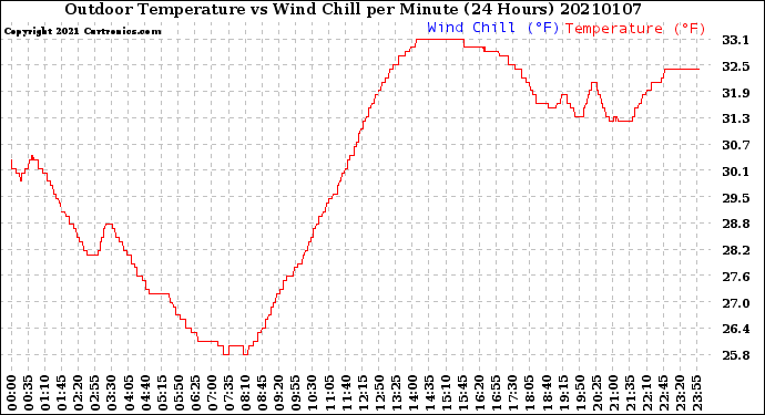 Milwaukee Weather Outdoor Temperature<br>vs Wind Chill<br>per Minute<br>(24 Hours)
